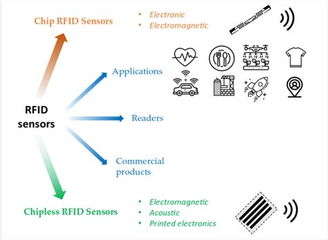 rfid chip internet of things|rfid sensor circuit.